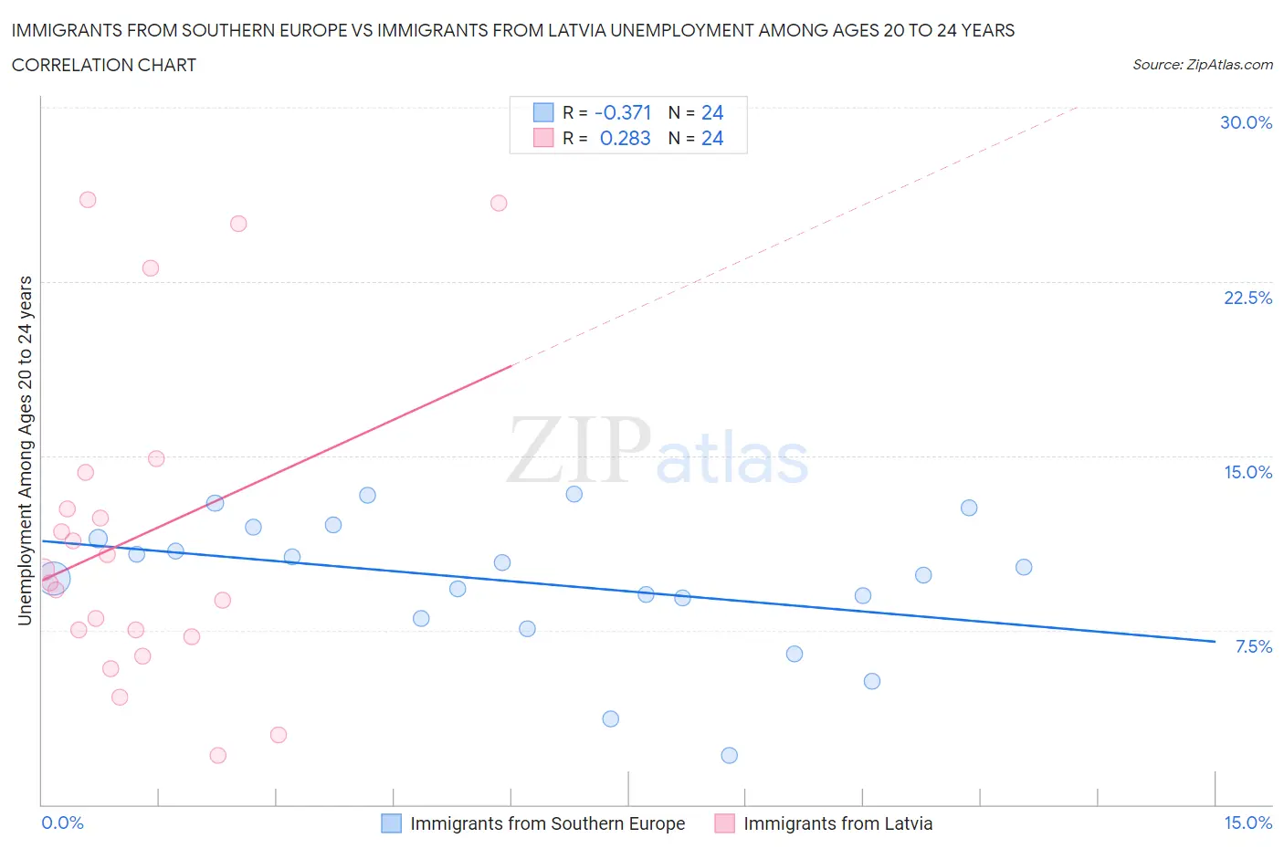 Immigrants from Southern Europe vs Immigrants from Latvia Unemployment Among Ages 20 to 24 years