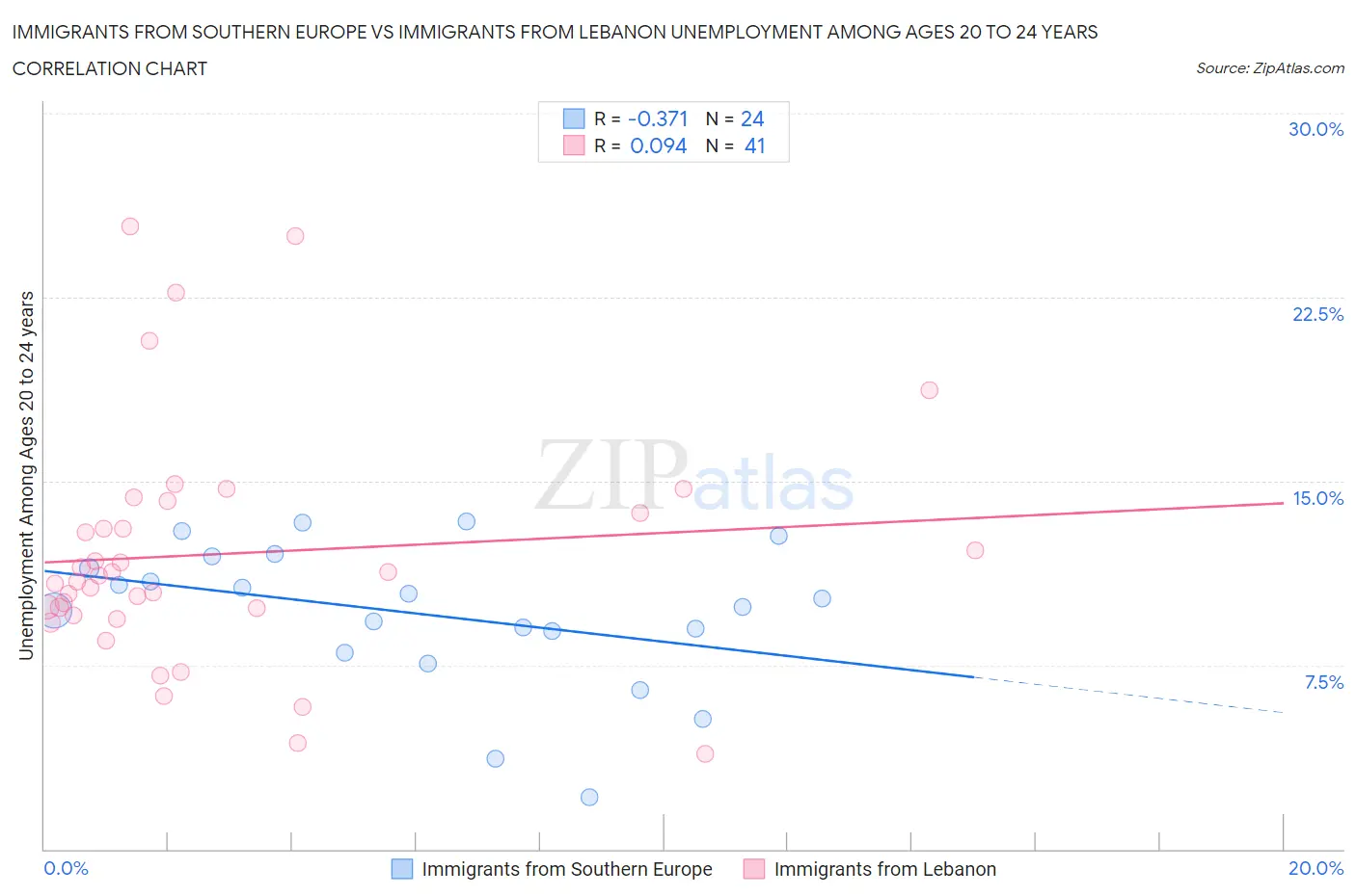 Immigrants from Southern Europe vs Immigrants from Lebanon Unemployment Among Ages 20 to 24 years
