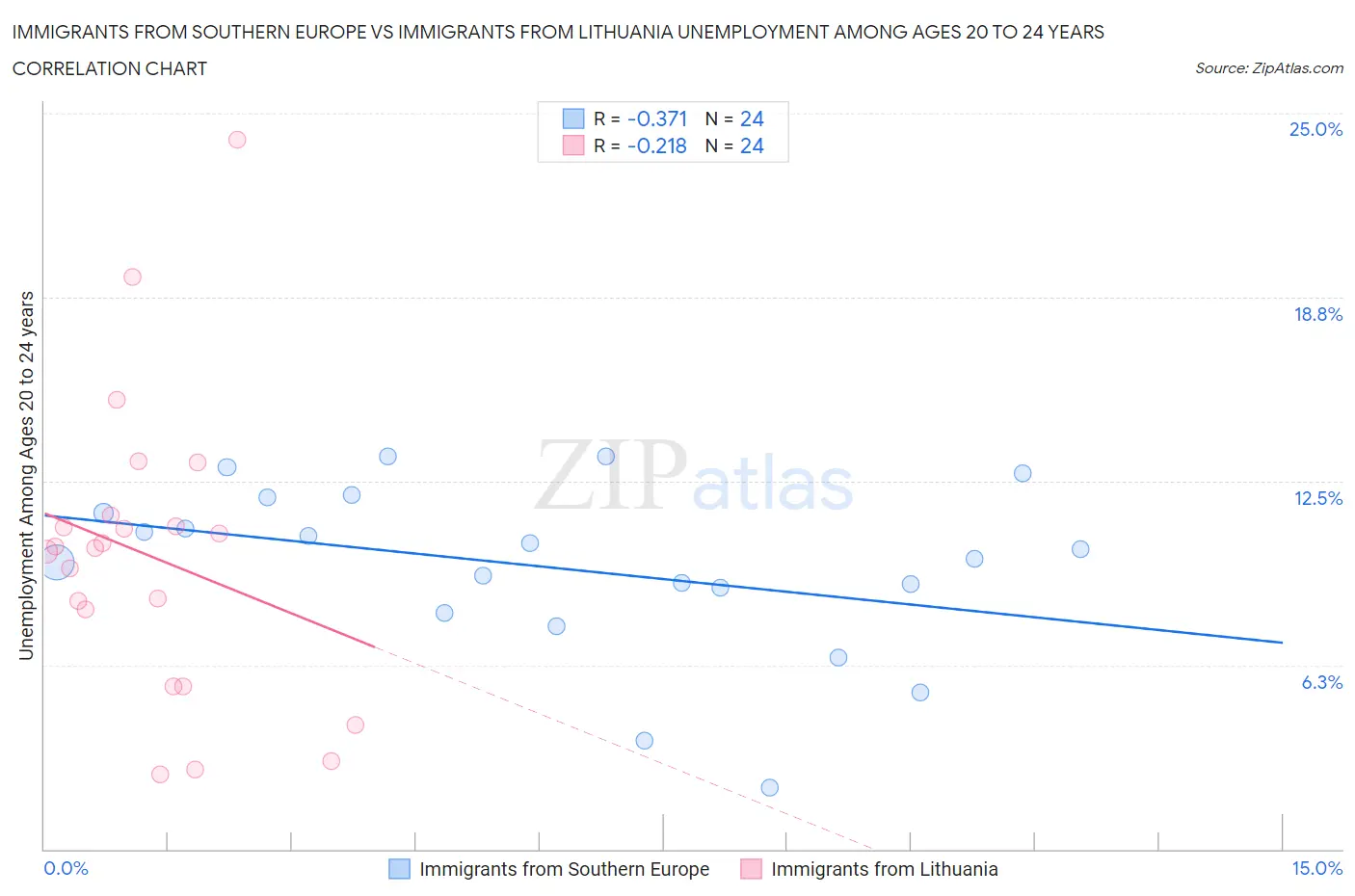 Immigrants from Southern Europe vs Immigrants from Lithuania Unemployment Among Ages 20 to 24 years