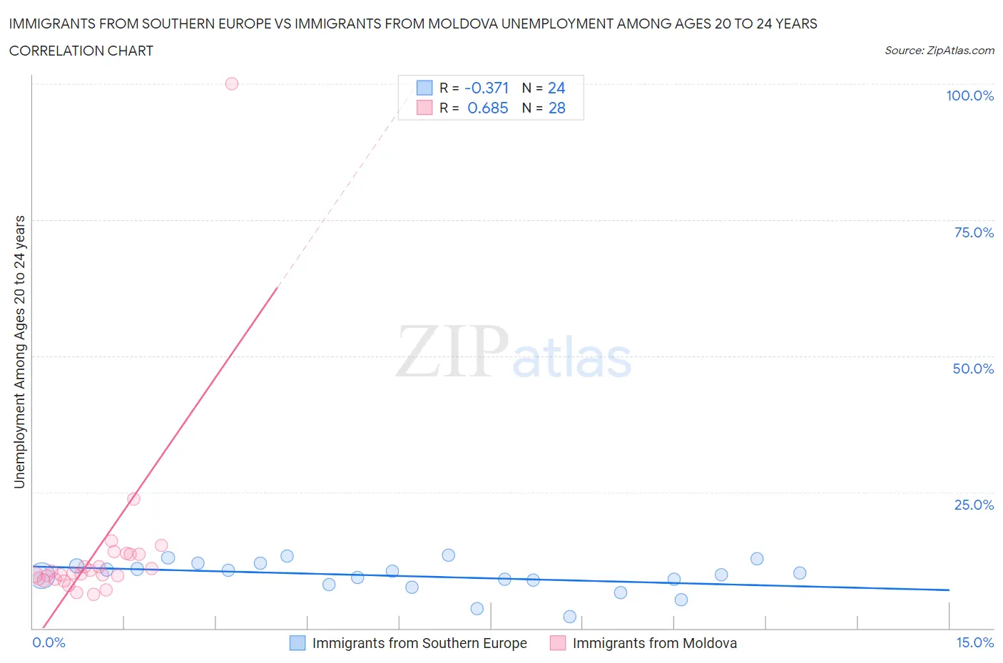 Immigrants from Southern Europe vs Immigrants from Moldova Unemployment Among Ages 20 to 24 years