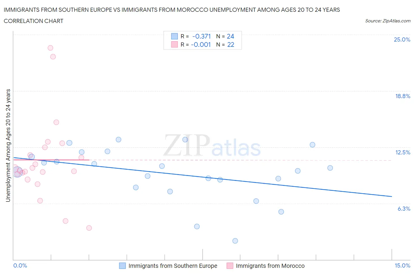 Immigrants from Southern Europe vs Immigrants from Morocco Unemployment Among Ages 20 to 24 years