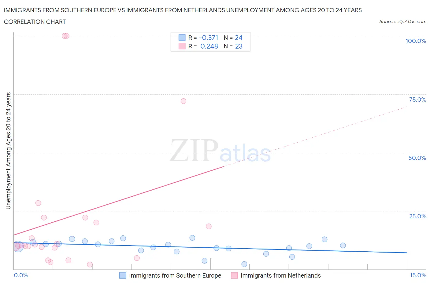 Immigrants from Southern Europe vs Immigrants from Netherlands Unemployment Among Ages 20 to 24 years