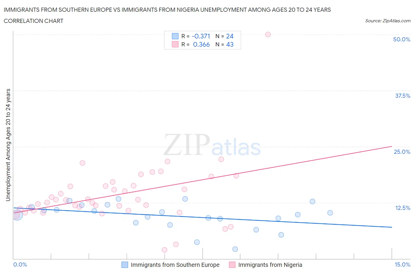 Immigrants from Southern Europe vs Immigrants from Nigeria Unemployment Among Ages 20 to 24 years