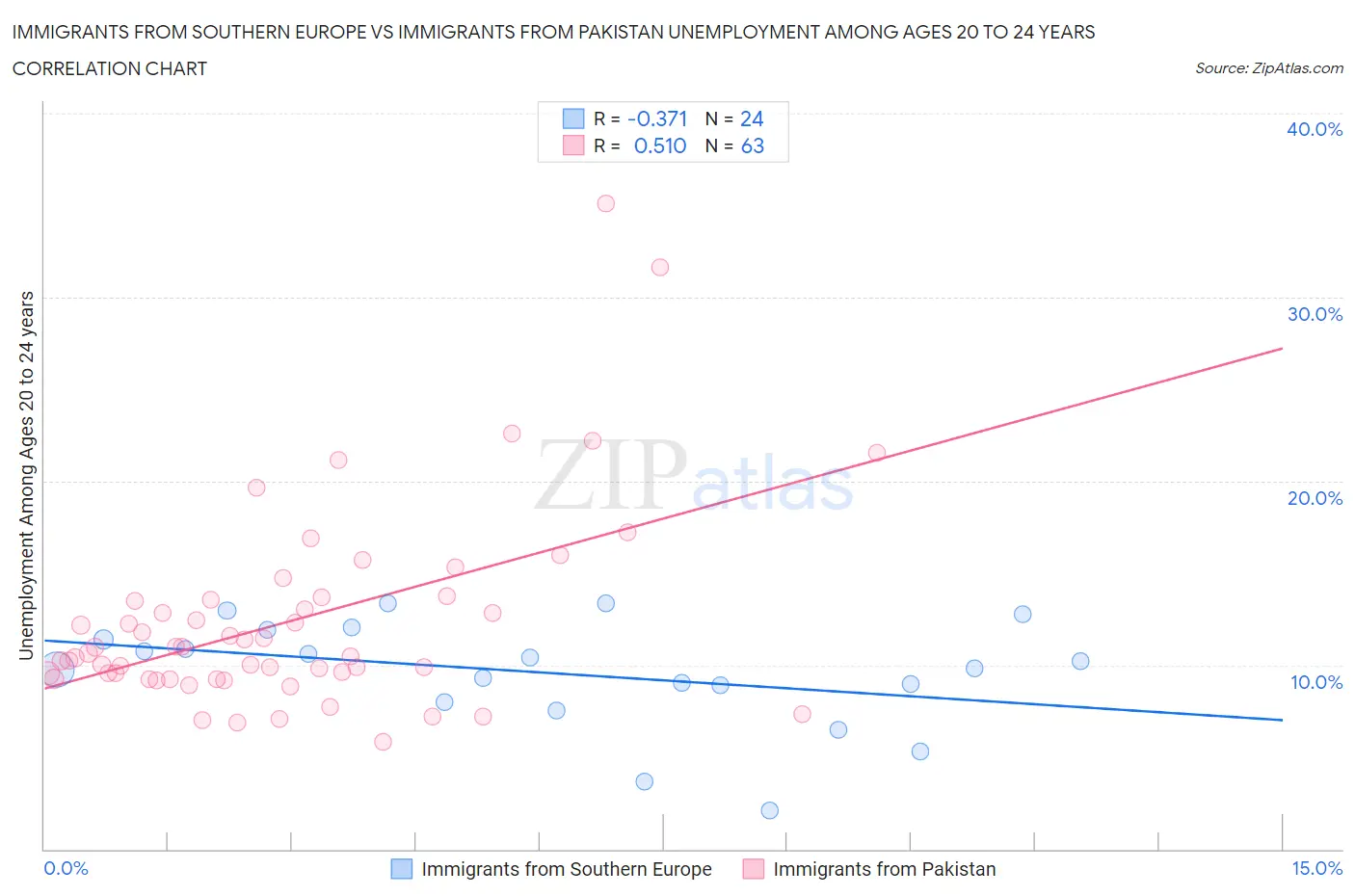 Immigrants from Southern Europe vs Immigrants from Pakistan Unemployment Among Ages 20 to 24 years