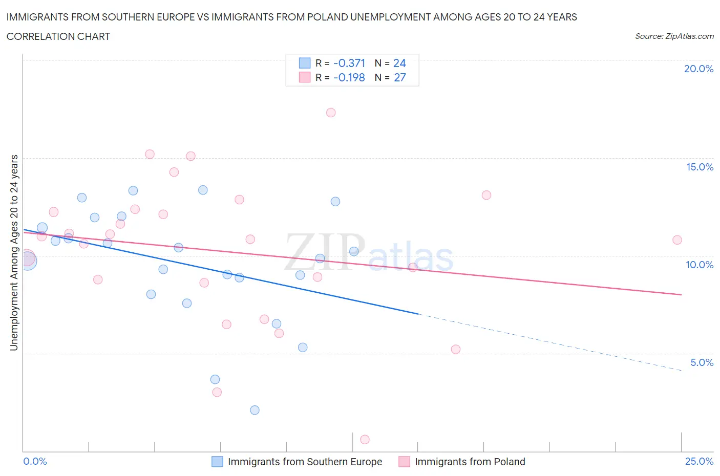 Immigrants from Southern Europe vs Immigrants from Poland Unemployment Among Ages 20 to 24 years
