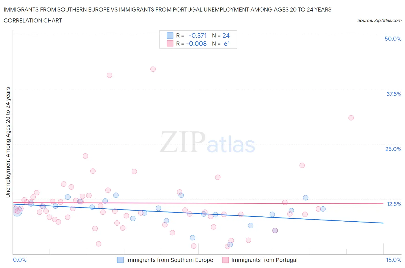 Immigrants from Southern Europe vs Immigrants from Portugal Unemployment Among Ages 20 to 24 years