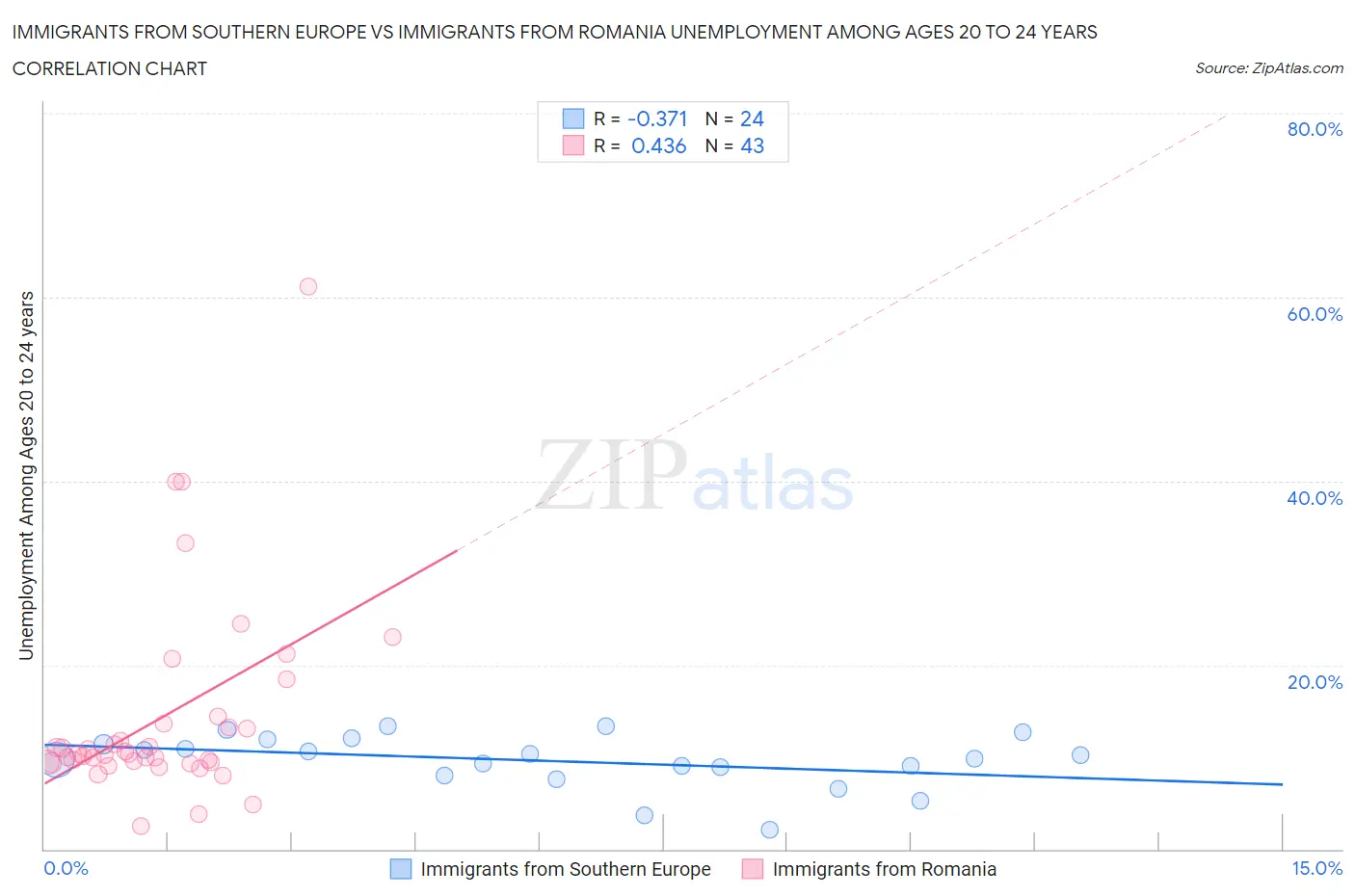 Immigrants from Southern Europe vs Immigrants from Romania Unemployment Among Ages 20 to 24 years