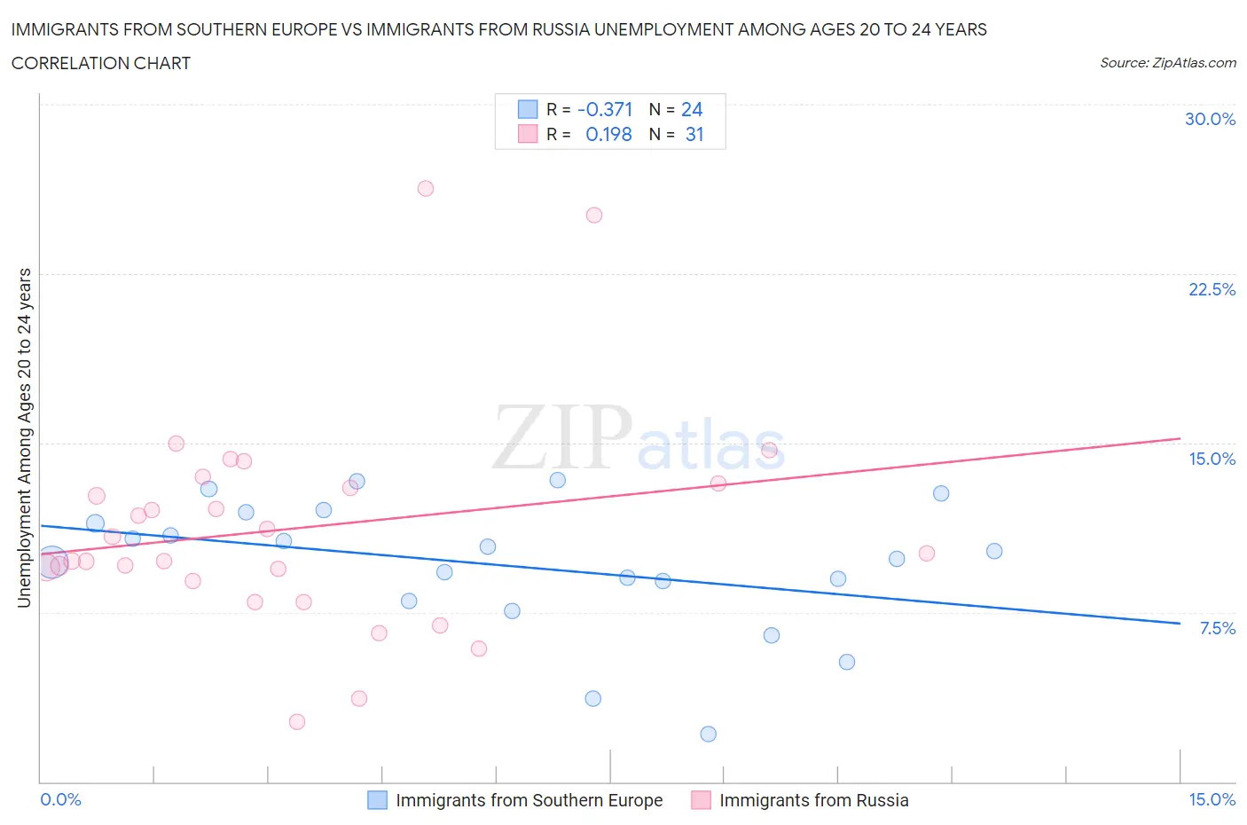 Immigrants from Southern Europe vs Immigrants from Russia Unemployment Among Ages 20 to 24 years