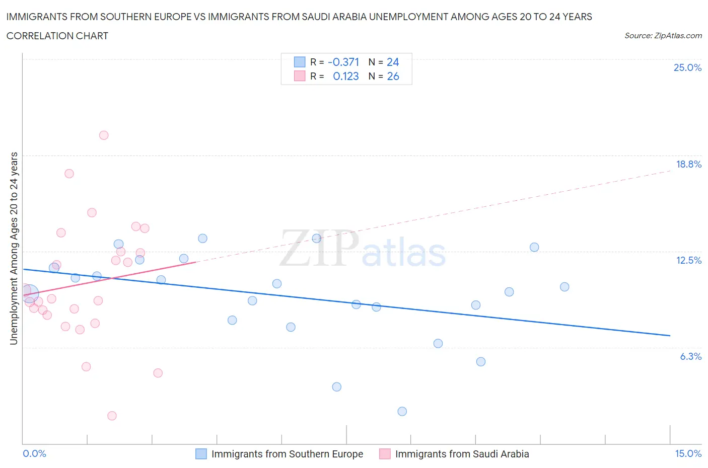 Immigrants from Southern Europe vs Immigrants from Saudi Arabia Unemployment Among Ages 20 to 24 years