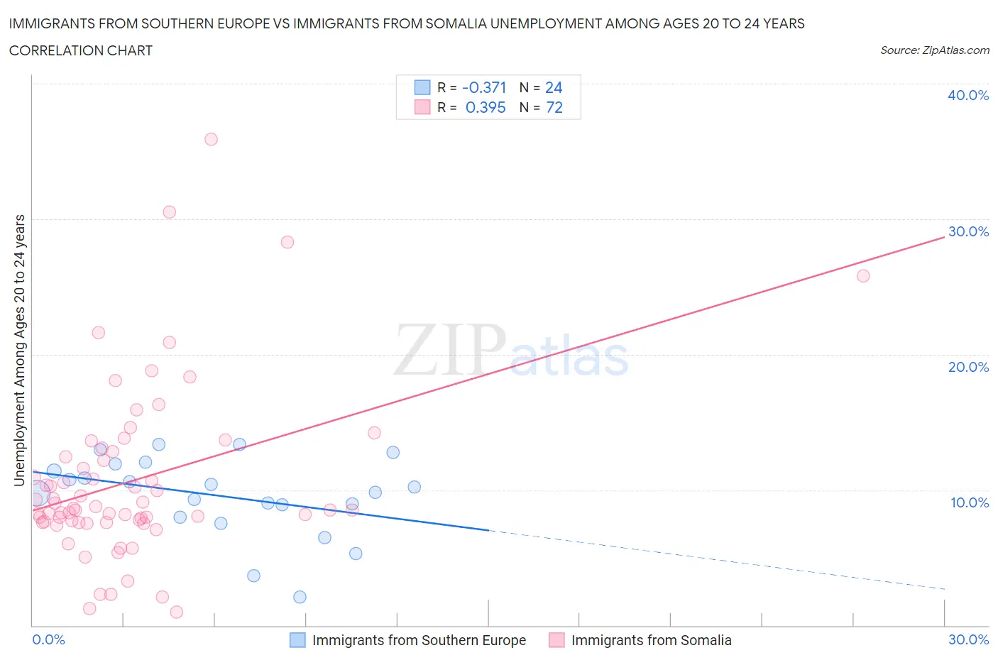 Immigrants from Southern Europe vs Immigrants from Somalia Unemployment Among Ages 20 to 24 years