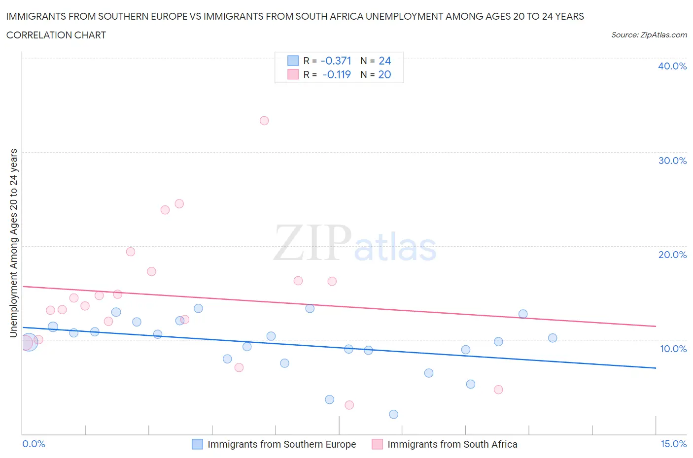 Immigrants from Southern Europe vs Immigrants from South Africa Unemployment Among Ages 20 to 24 years