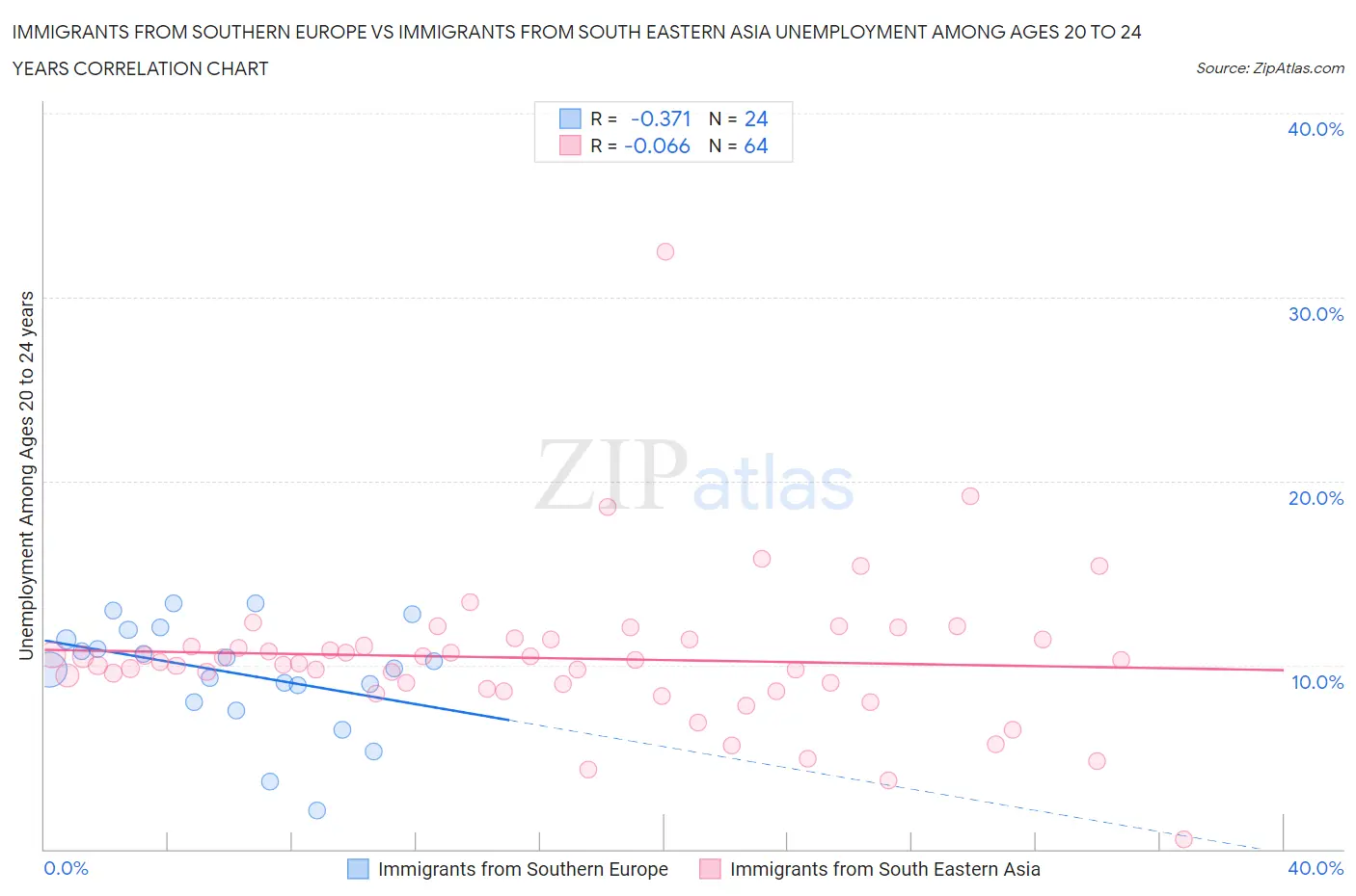 Immigrants from Southern Europe vs Immigrants from South Eastern Asia Unemployment Among Ages 20 to 24 years