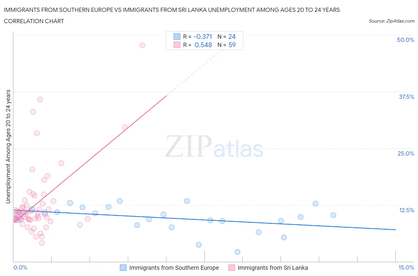 Immigrants from Southern Europe vs Immigrants from Sri Lanka Unemployment Among Ages 20 to 24 years