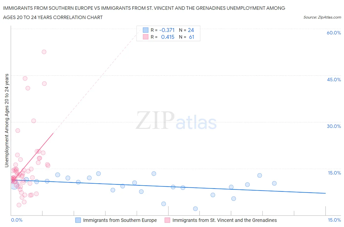 Immigrants from Southern Europe vs Immigrants from St. Vincent and the Grenadines Unemployment Among Ages 20 to 24 years