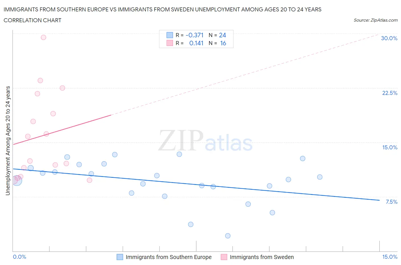 Immigrants from Southern Europe vs Immigrants from Sweden Unemployment Among Ages 20 to 24 years