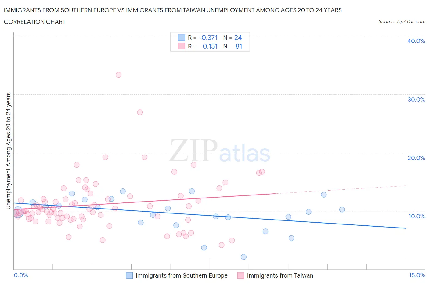 Immigrants from Southern Europe vs Immigrants from Taiwan Unemployment Among Ages 20 to 24 years