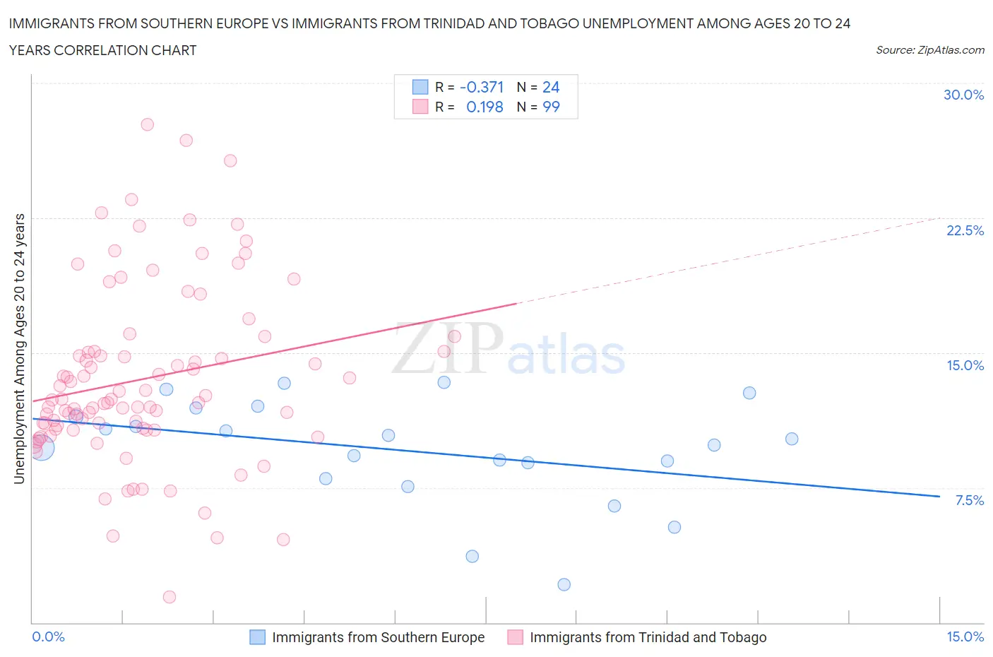 Immigrants from Southern Europe vs Immigrants from Trinidad and Tobago Unemployment Among Ages 20 to 24 years