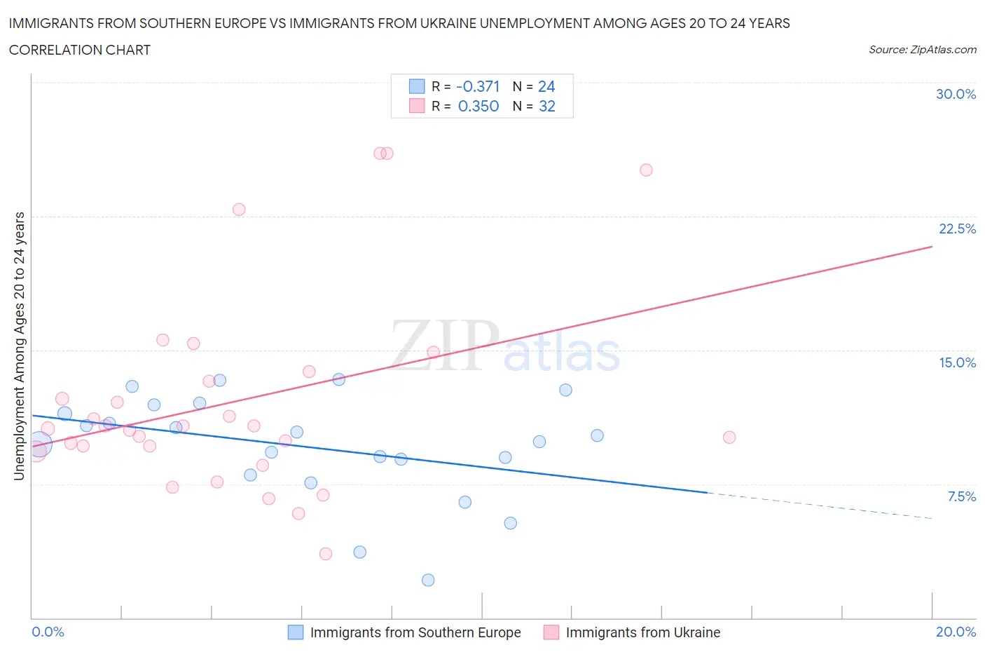 Immigrants from Southern Europe vs Immigrants from Ukraine Unemployment Among Ages 20 to 24 years