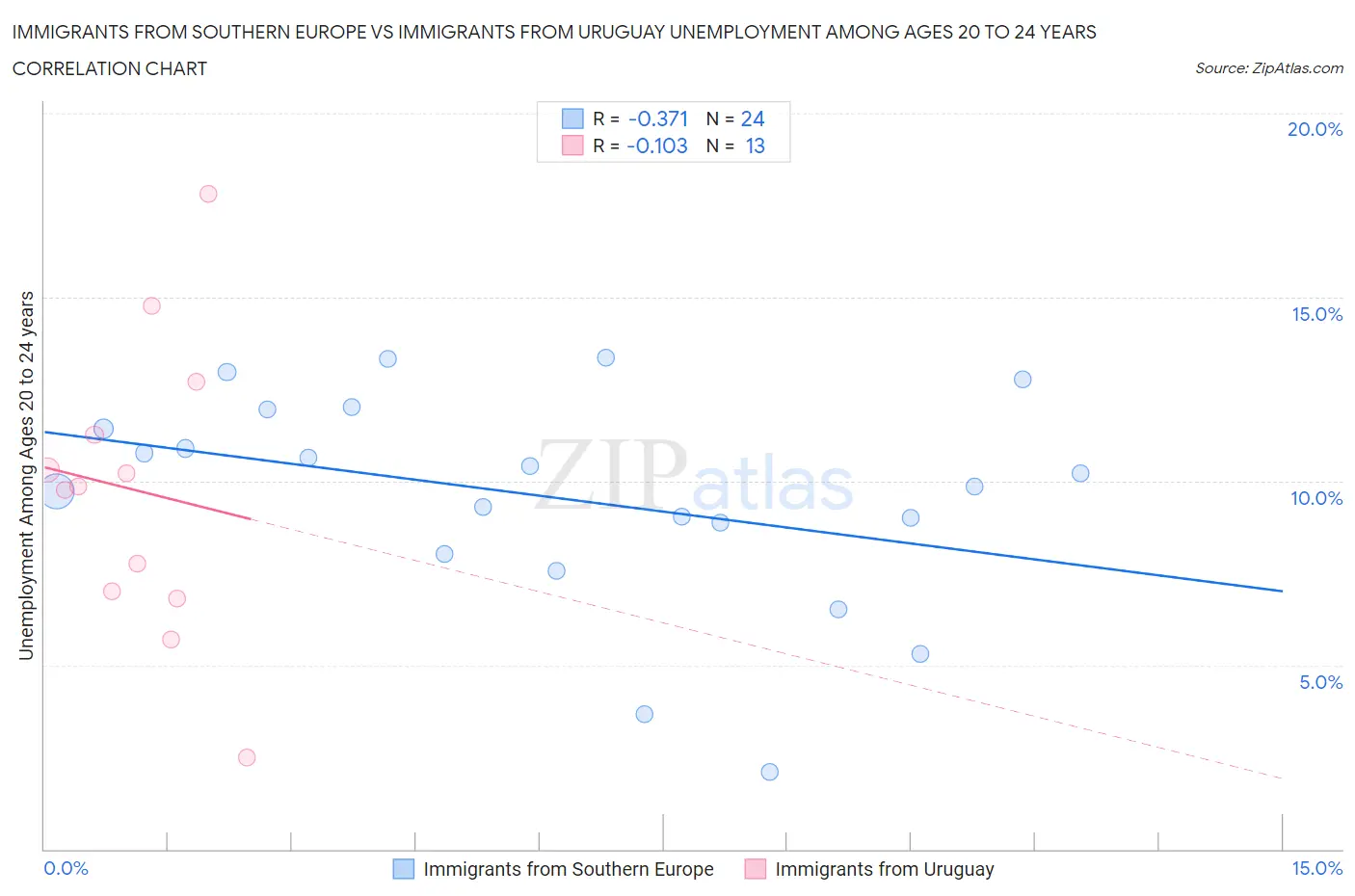 Immigrants from Southern Europe vs Immigrants from Uruguay Unemployment Among Ages 20 to 24 years