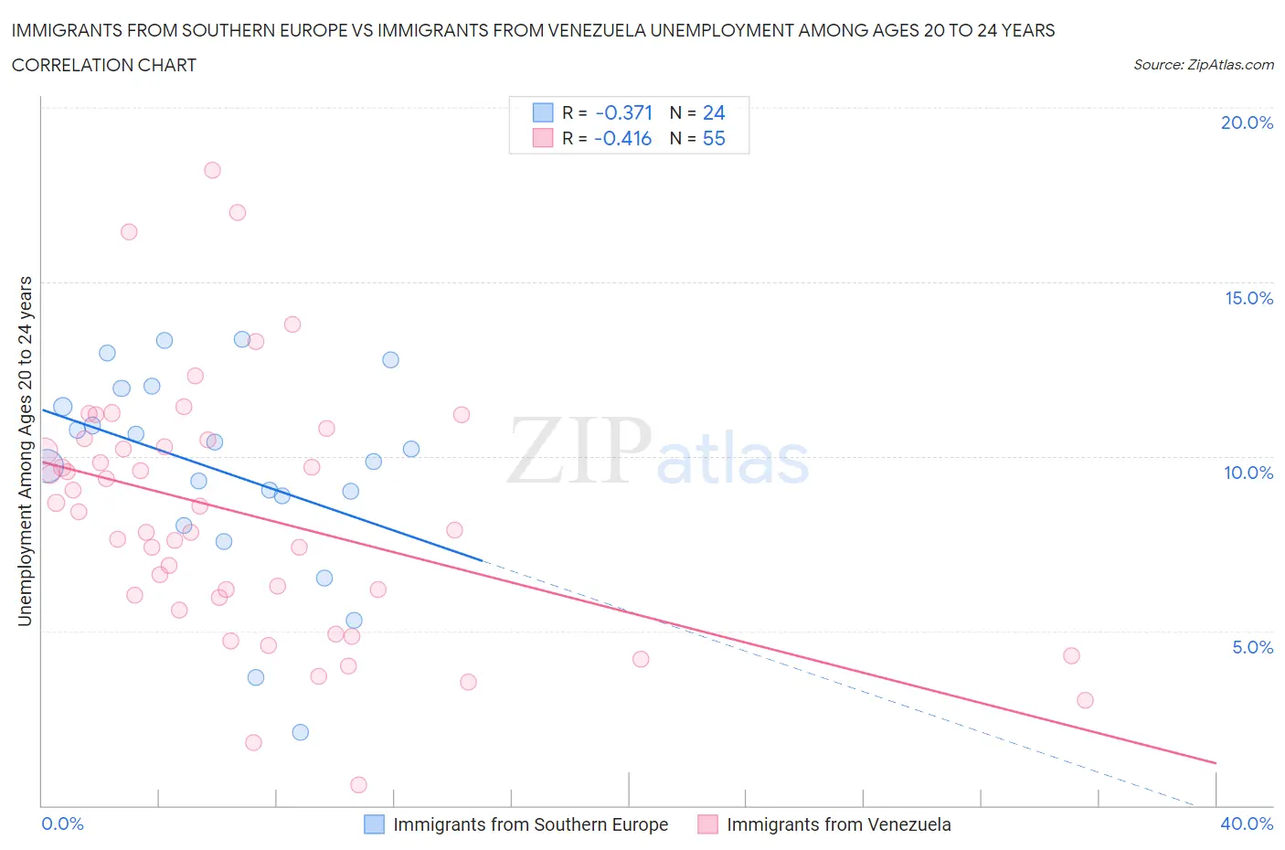 Immigrants from Southern Europe vs Immigrants from Venezuela Unemployment Among Ages 20 to 24 years
