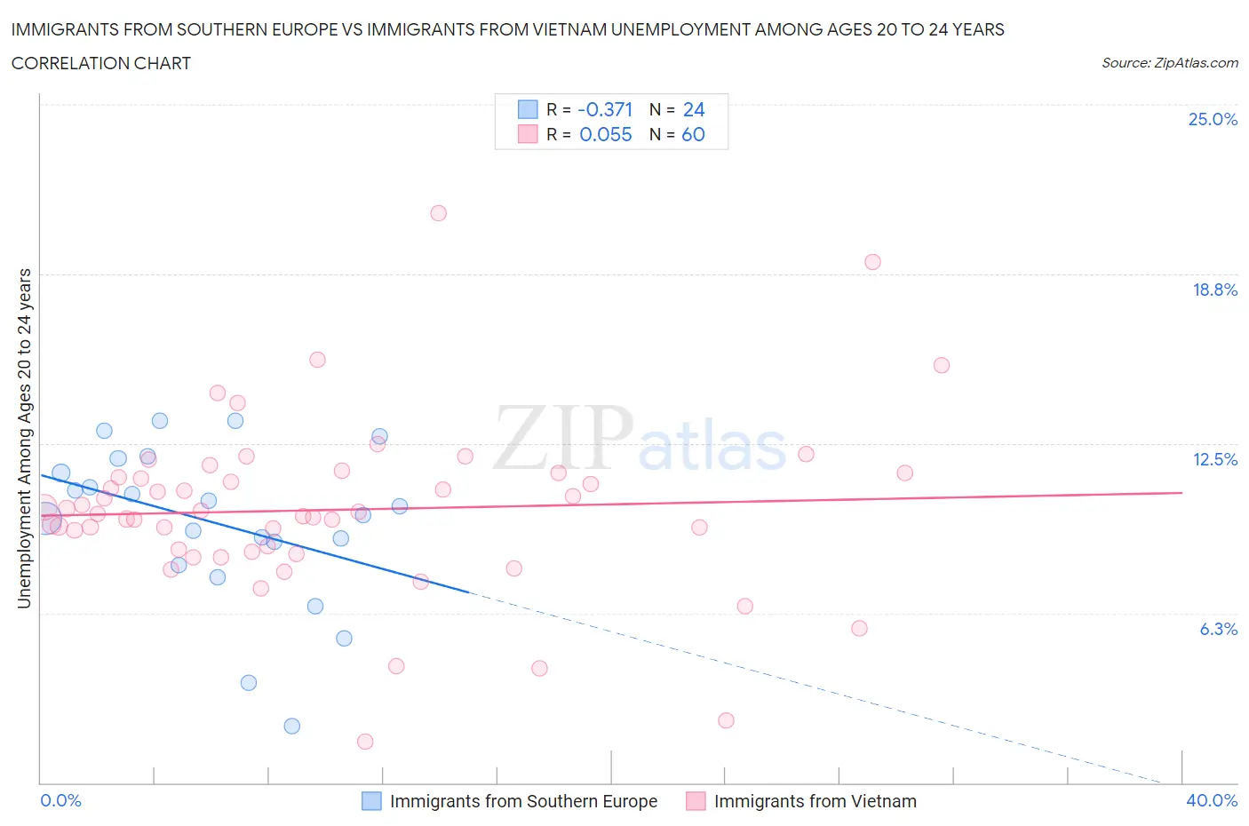 Immigrants from Southern Europe vs Immigrants from Vietnam Unemployment Among Ages 20 to 24 years