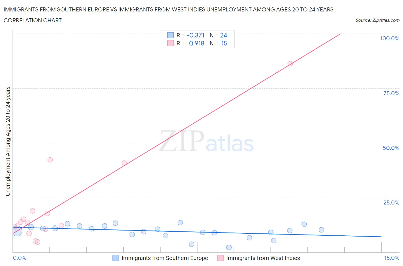 Immigrants from Southern Europe vs Immigrants from West Indies Unemployment Among Ages 20 to 24 years