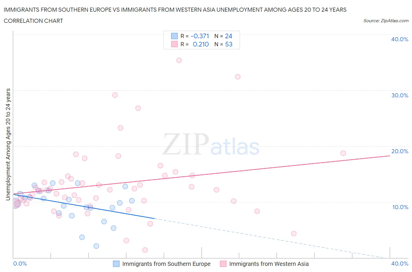 Immigrants from Southern Europe vs Immigrants from Western Asia Unemployment Among Ages 20 to 24 years