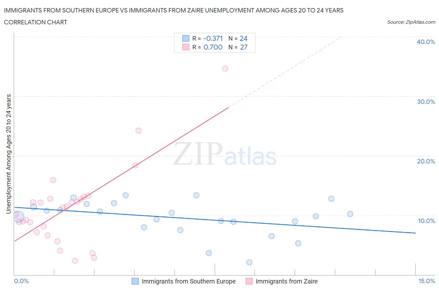 Immigrants from Southern Europe vs Immigrants from Zaire Unemployment Among Ages 20 to 24 years