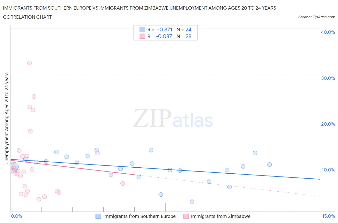 Immigrants from Southern Europe vs Immigrants from Zimbabwe Unemployment Among Ages 20 to 24 years