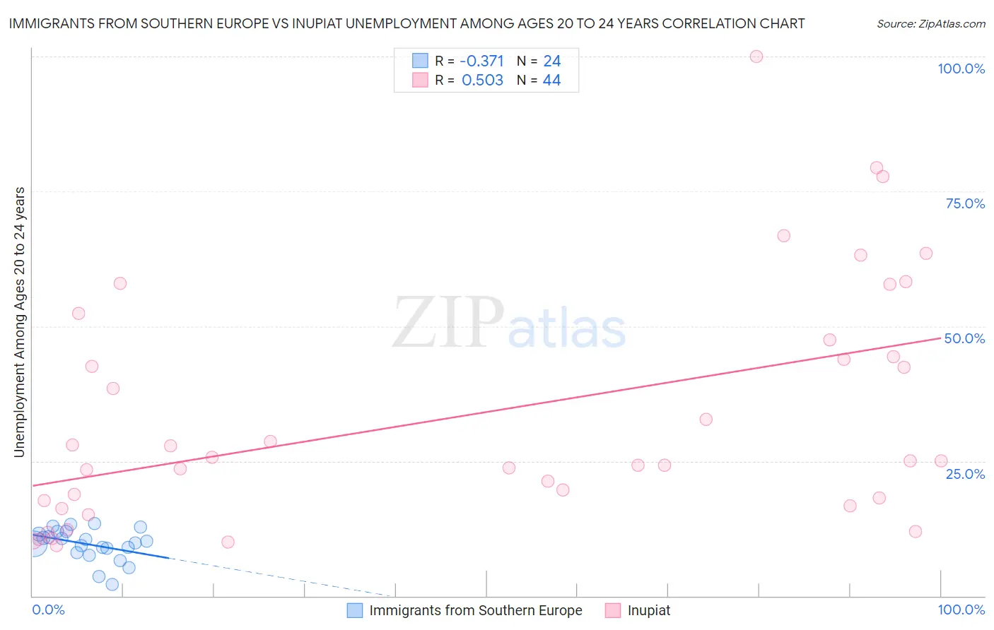 Immigrants from Southern Europe vs Inupiat Unemployment Among Ages 20 to 24 years