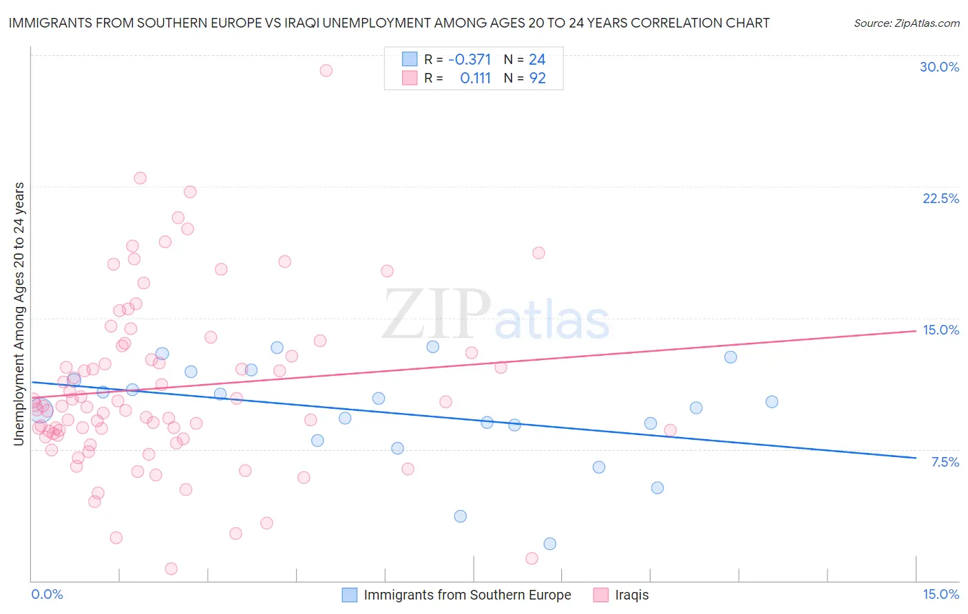 Immigrants from Southern Europe vs Iraqi Unemployment Among Ages 20 to 24 years