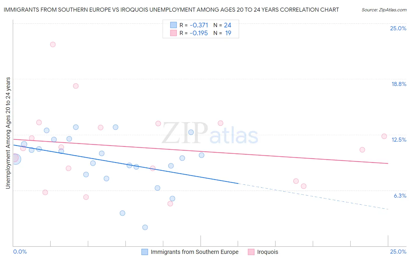 Immigrants from Southern Europe vs Iroquois Unemployment Among Ages 20 to 24 years