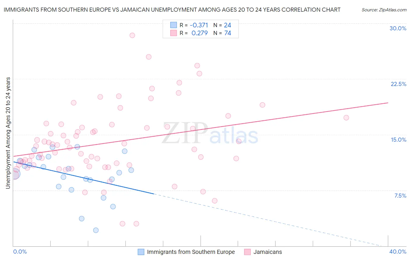 Immigrants from Southern Europe vs Jamaican Unemployment Among Ages 20 to 24 years