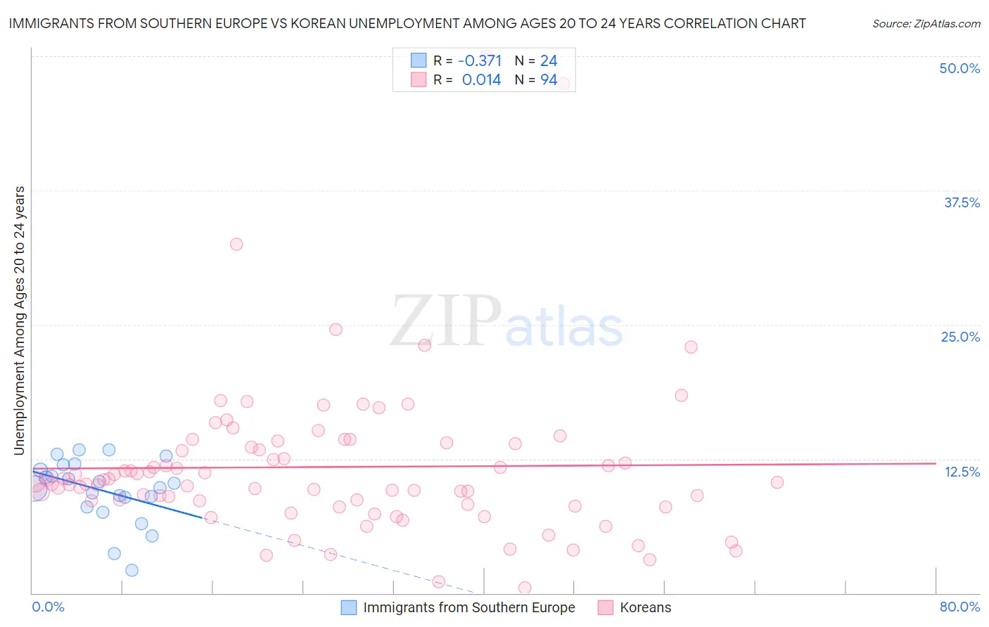 Immigrants from Southern Europe vs Korean Unemployment Among Ages 20 to 24 years