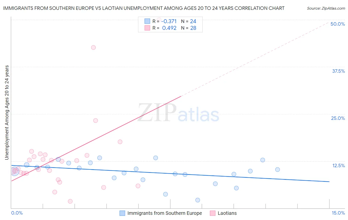 Immigrants from Southern Europe vs Laotian Unemployment Among Ages 20 to 24 years
