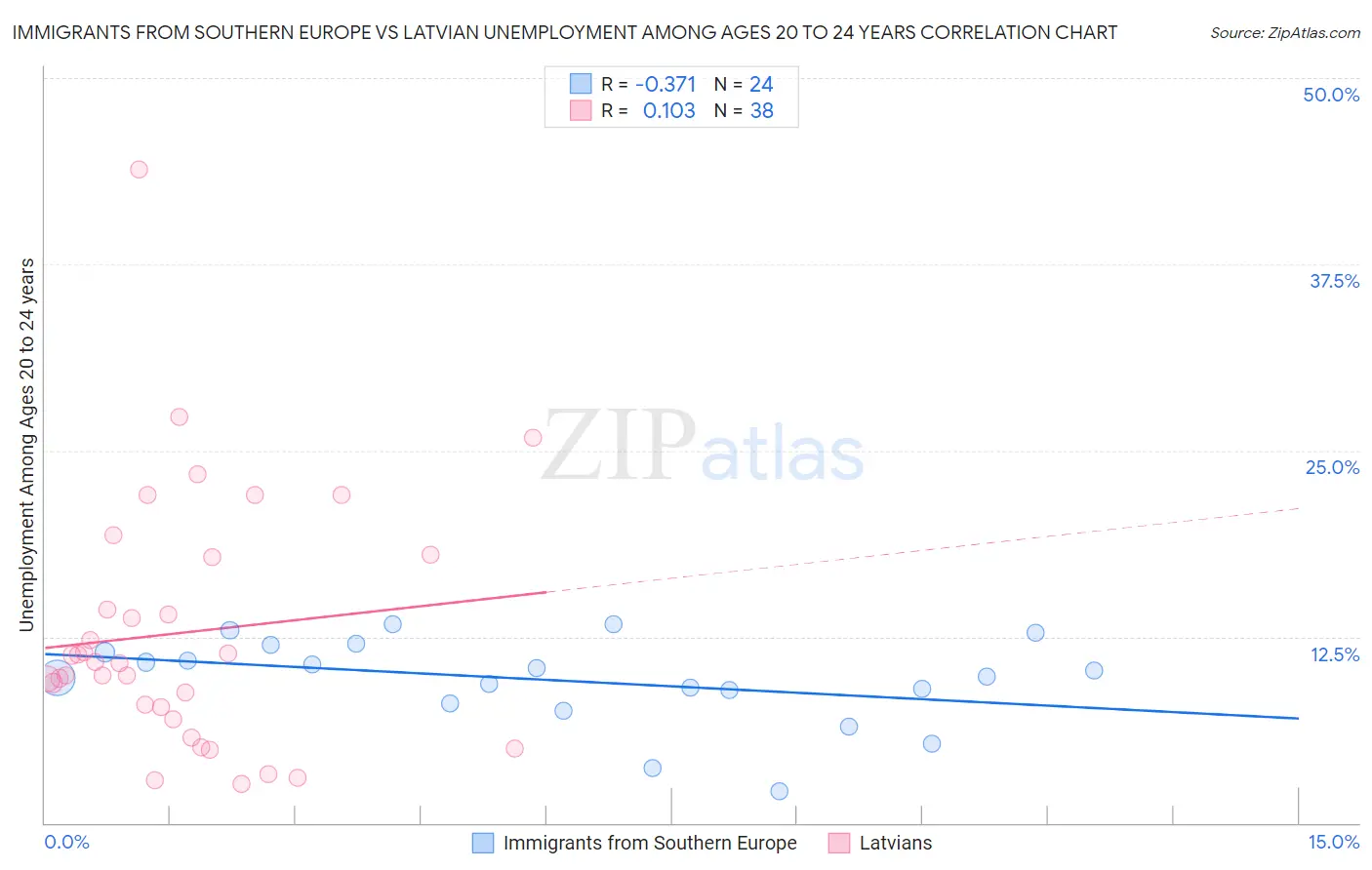 Immigrants from Southern Europe vs Latvian Unemployment Among Ages 20 to 24 years