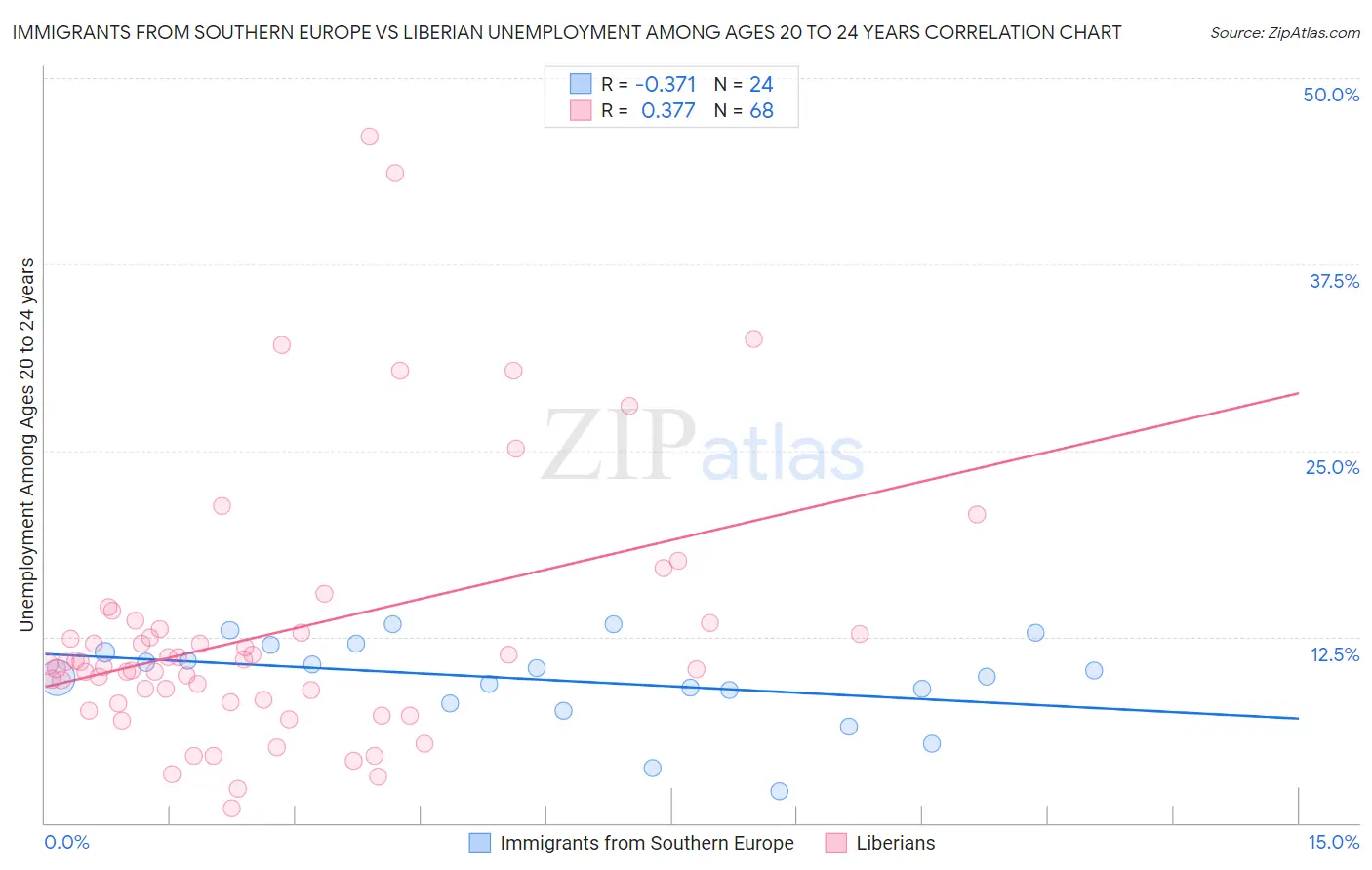 Immigrants from Southern Europe vs Liberian Unemployment Among Ages 20 to 24 years