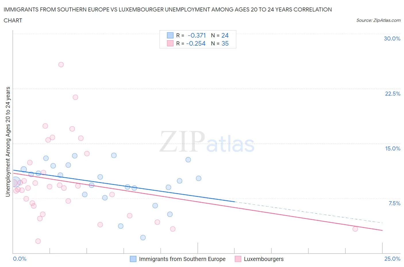 Immigrants from Southern Europe vs Luxembourger Unemployment Among Ages 20 to 24 years