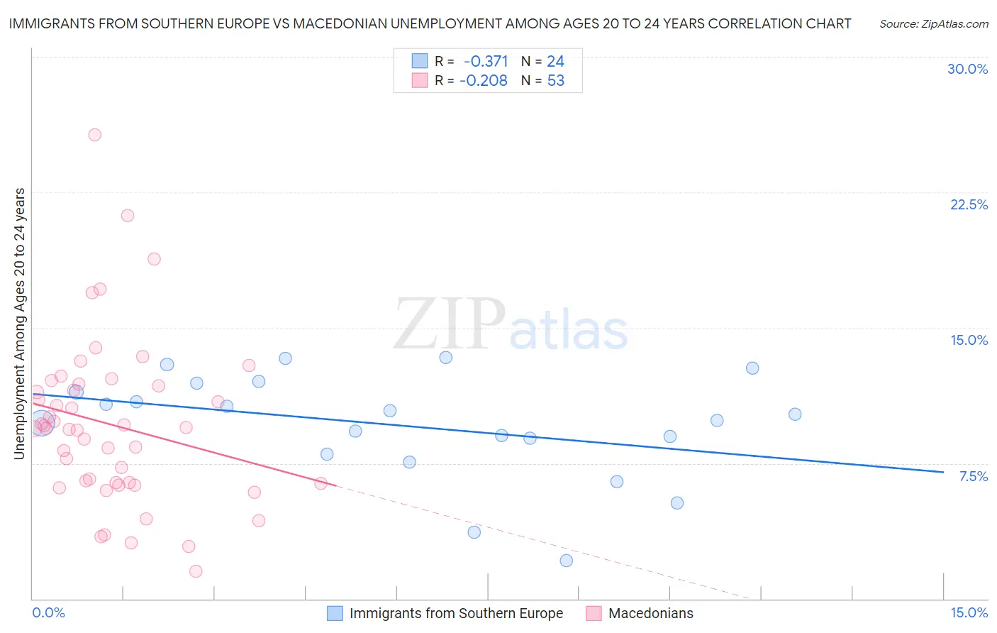 Immigrants from Southern Europe vs Macedonian Unemployment Among Ages 20 to 24 years