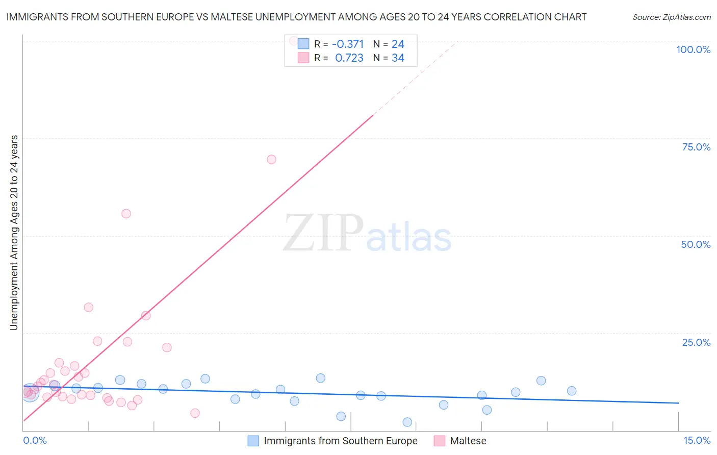 Immigrants from Southern Europe vs Maltese Unemployment Among Ages 20 to 24 years