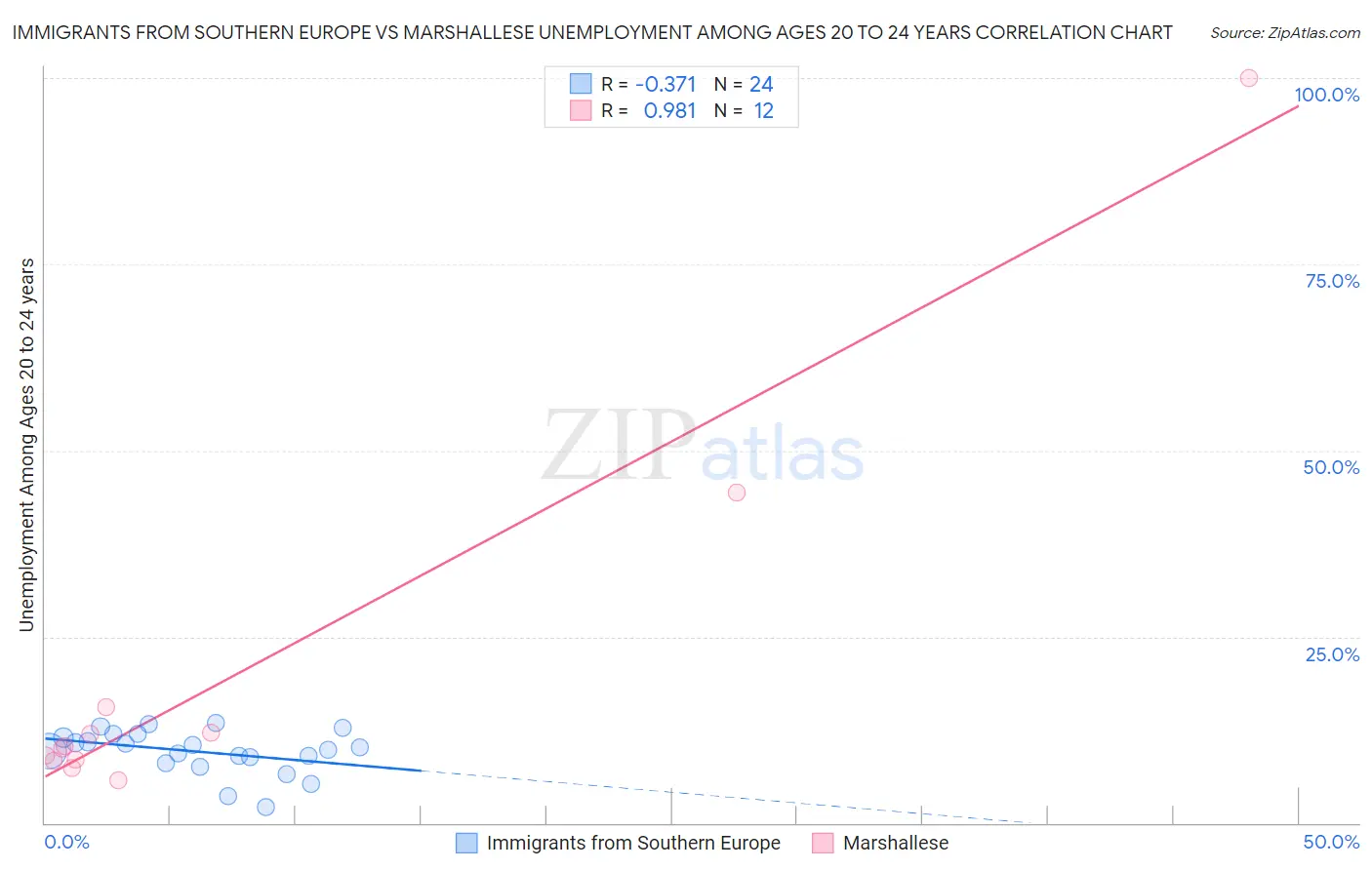 Immigrants from Southern Europe vs Marshallese Unemployment Among Ages 20 to 24 years
