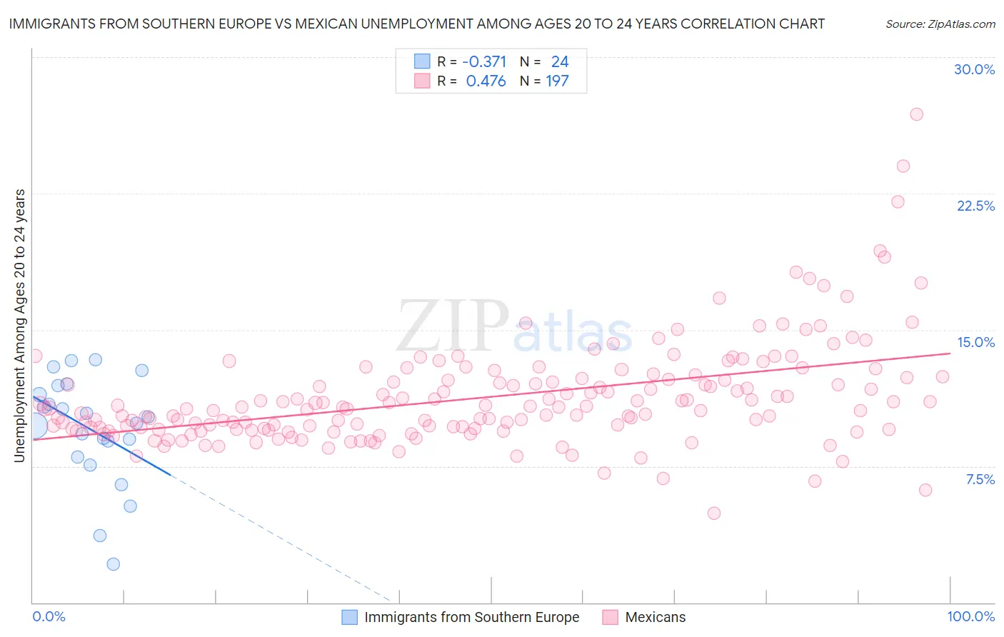 Immigrants from Southern Europe vs Mexican Unemployment Among Ages 20 to 24 years