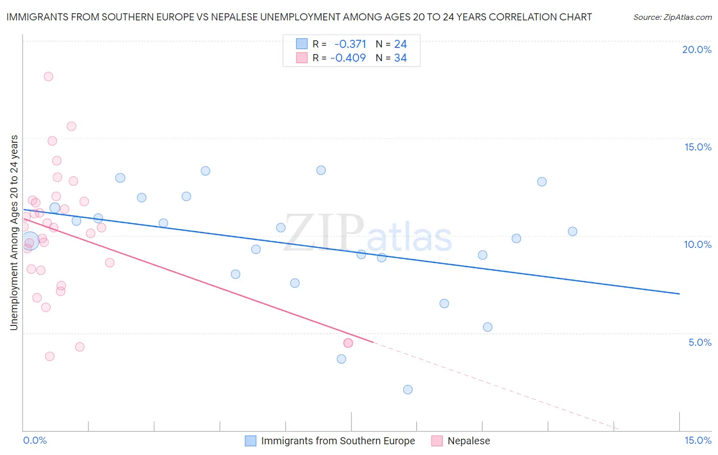 Immigrants from Southern Europe vs Nepalese Unemployment Among Ages 20 to 24 years