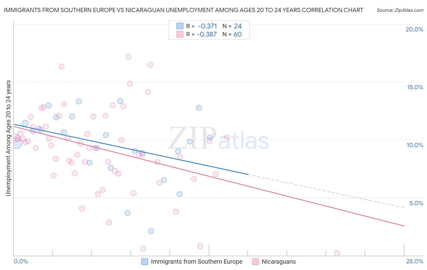 Immigrants from Southern Europe vs Nicaraguan Unemployment Among Ages 20 to 24 years