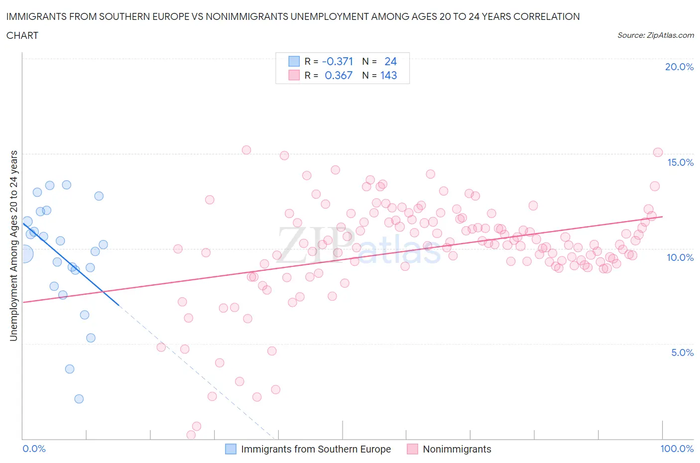 Immigrants from Southern Europe vs Nonimmigrants Unemployment Among Ages 20 to 24 years