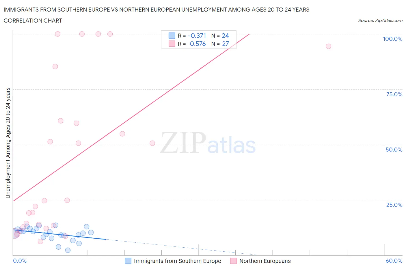 Immigrants from Southern Europe vs Northern European Unemployment Among Ages 20 to 24 years