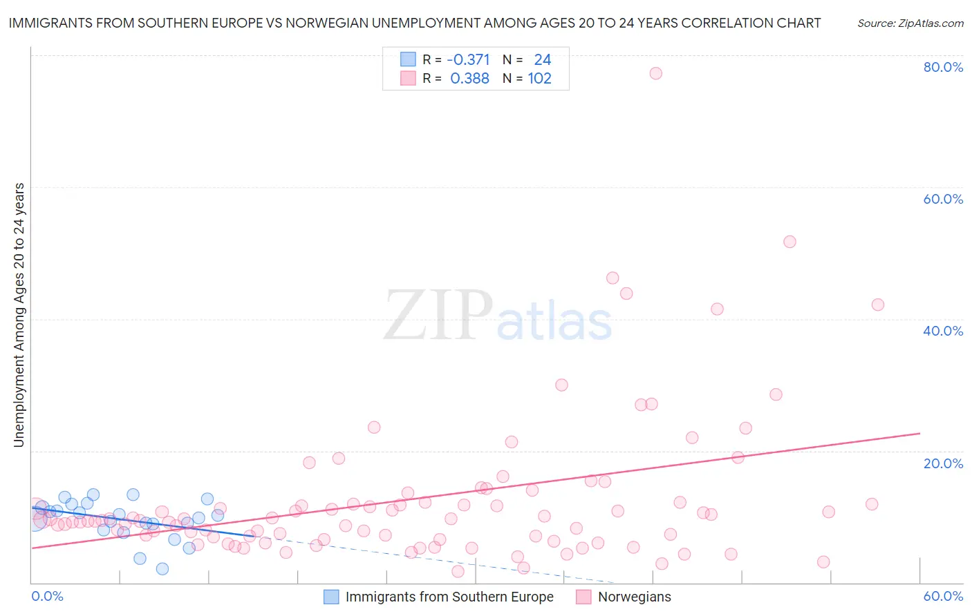 Immigrants from Southern Europe vs Norwegian Unemployment Among Ages 20 to 24 years