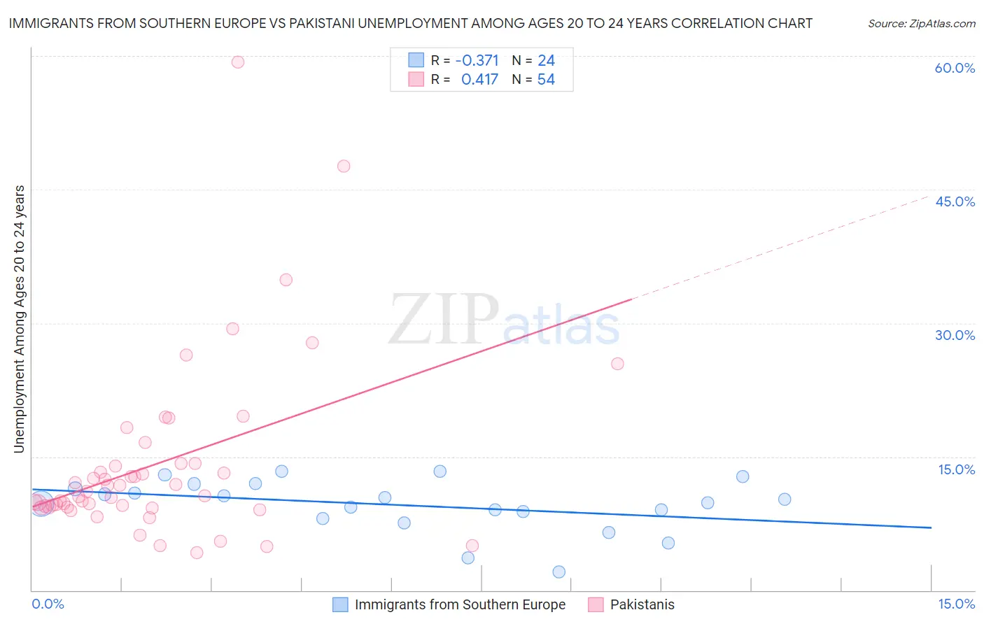 Immigrants from Southern Europe vs Pakistani Unemployment Among Ages 20 to 24 years