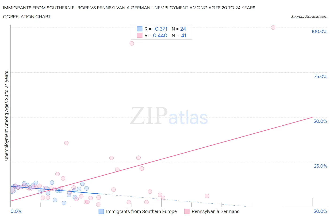 Immigrants from Southern Europe vs Pennsylvania German Unemployment Among Ages 20 to 24 years