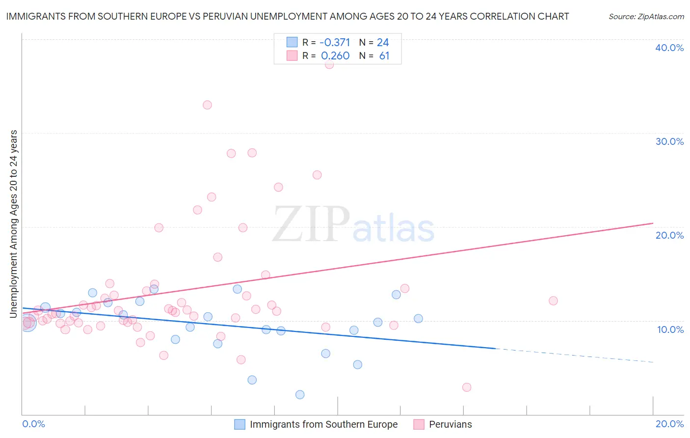 Immigrants from Southern Europe vs Peruvian Unemployment Among Ages 20 to 24 years